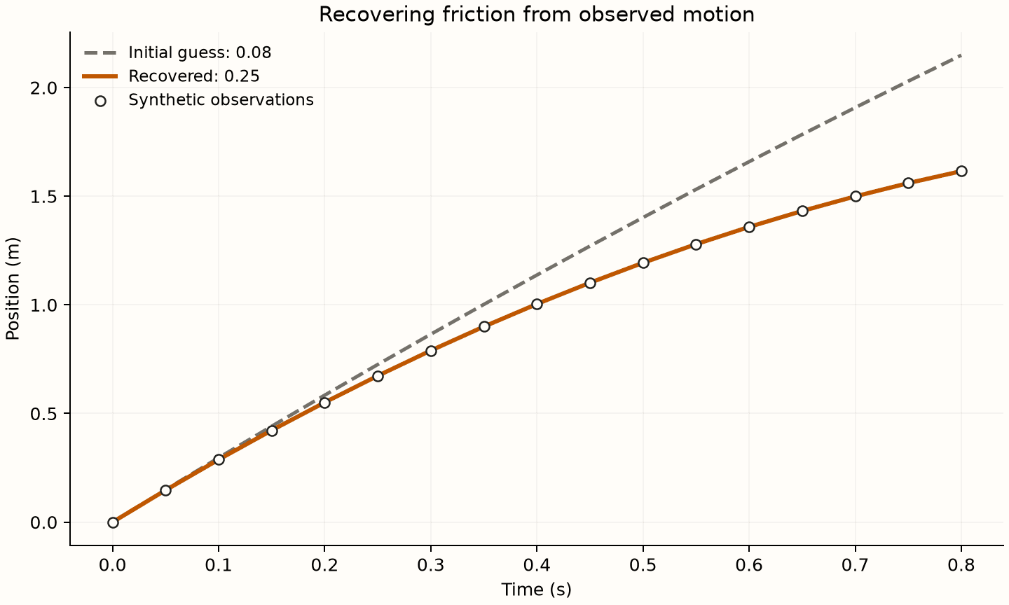 Plot of position over time: an initial friction guess overshoots synthetic observations, while the recovered coefficient of 0.25 matches them.